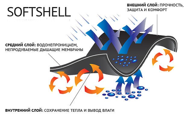 Softshell: особенности и причины разработки