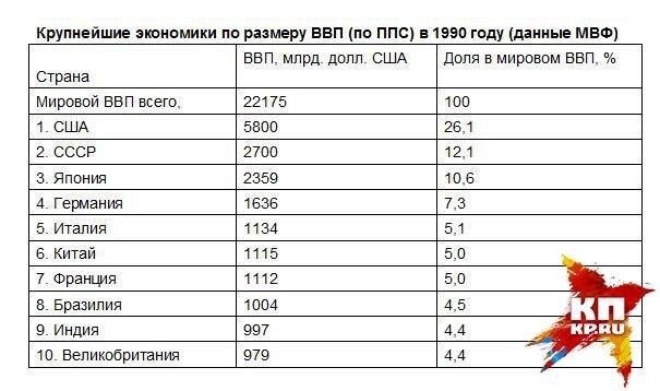 Кто кого кормил в СССР и кто больше проиграл от его развала