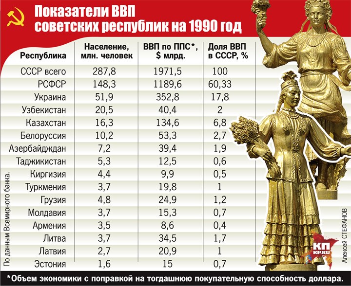 Кто кого кормил в СССР и кто больше проиграл от его развала