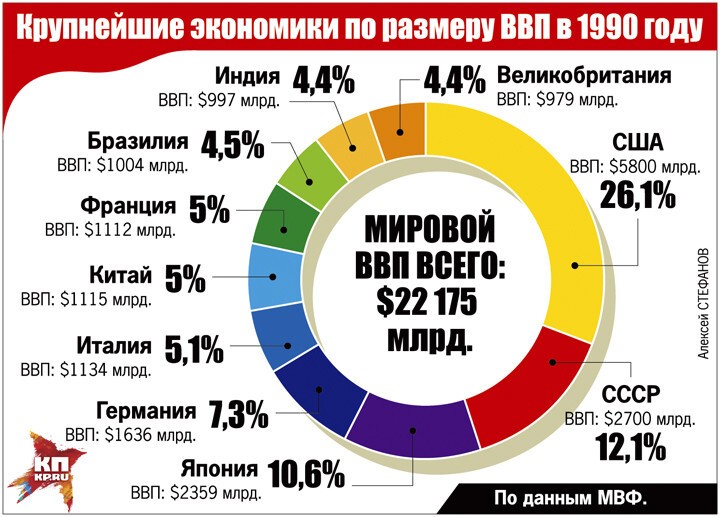 Кто кого кормил в СССР и кто больше проиграл от его развала