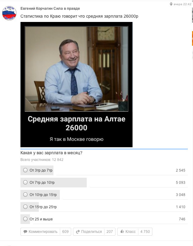 Менее чем за сутки, на странице Алтайского активиста проголосовали более 13 000 человек
