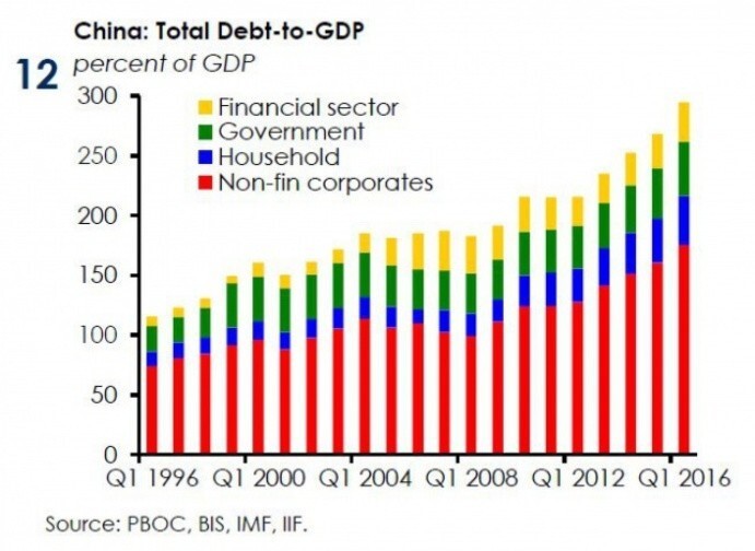 Долг Китая растет на 40% от ВВП в год