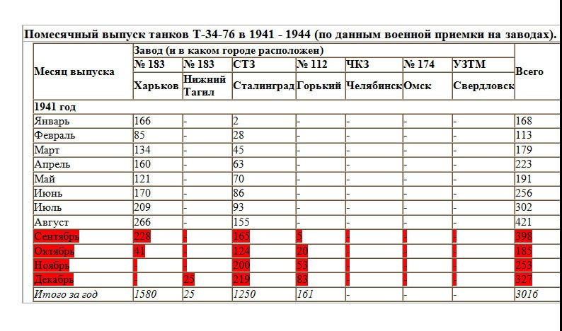 Советский средний танк Т-34-76 выпуска осени 1941г СТЗ