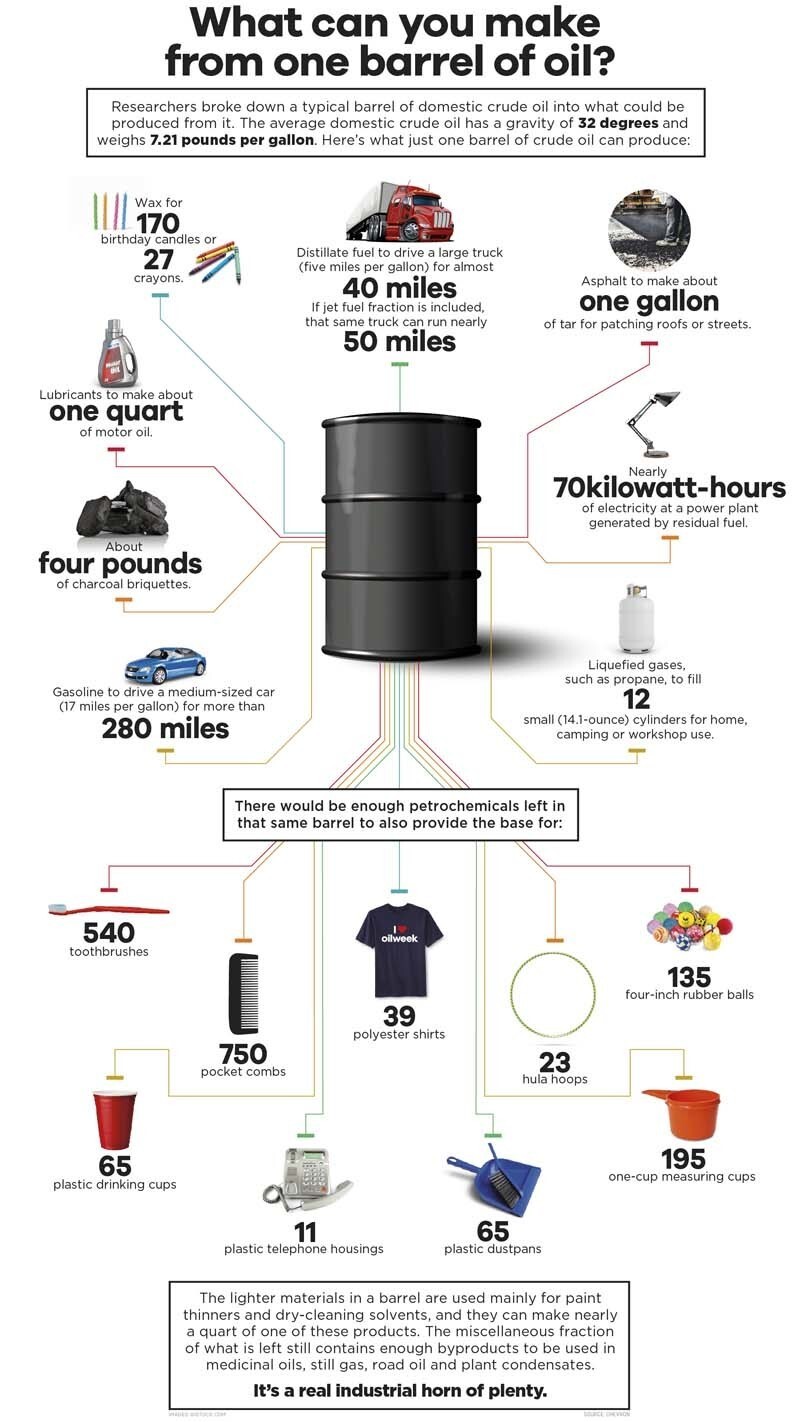 О достоинствах одного барреля сырой нефти