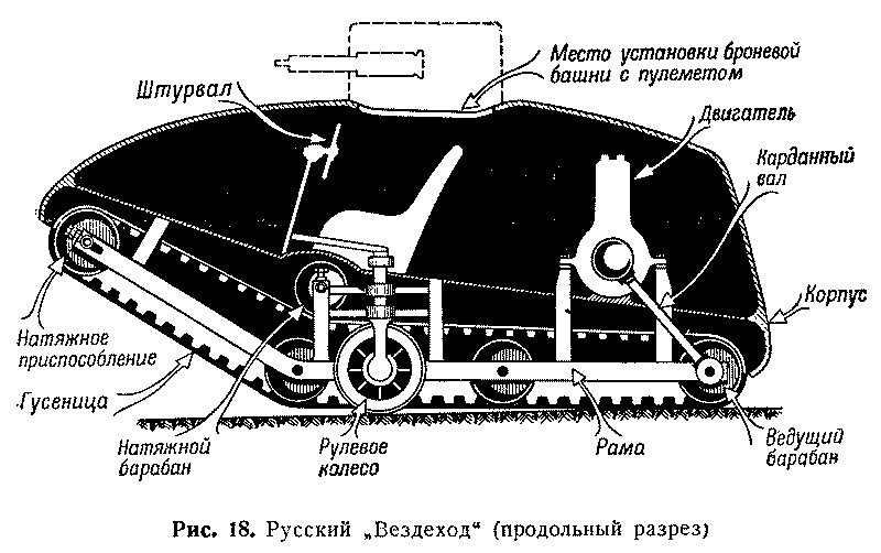 Первые русские танки