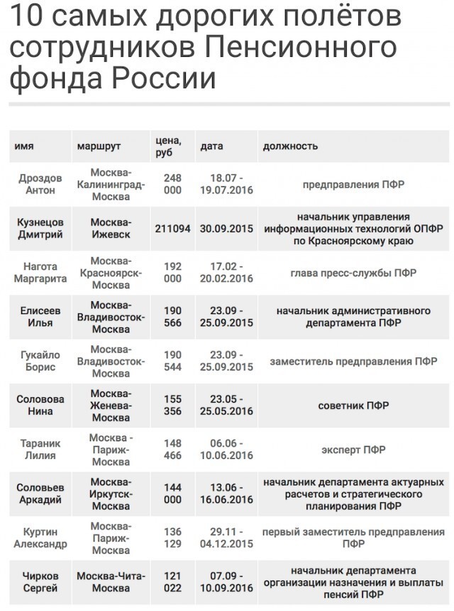 Экономия на пенсионерах. Руководители  среднего звена ПФР налетали в бизнес-классе на 1300 пенсий