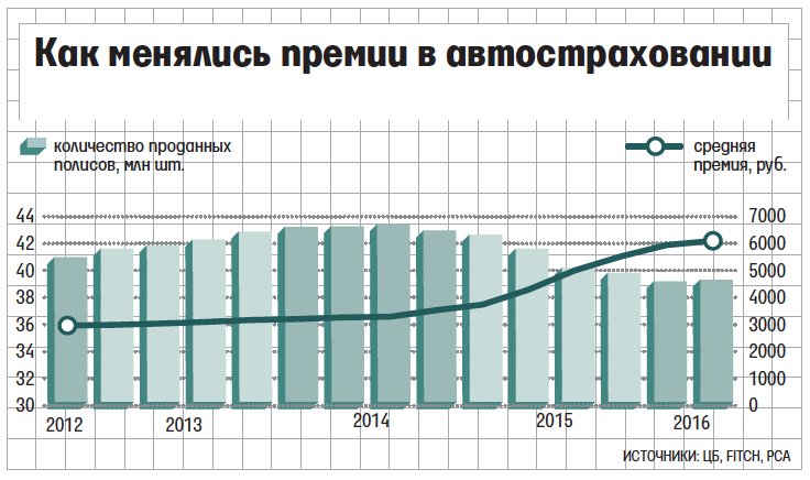 Осаго вновь становится убыточным