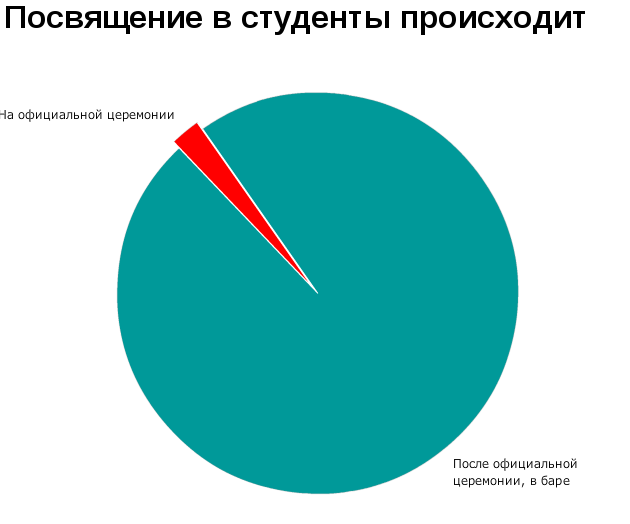 Именно этому правилу придерживаются профорги большинства вузов 