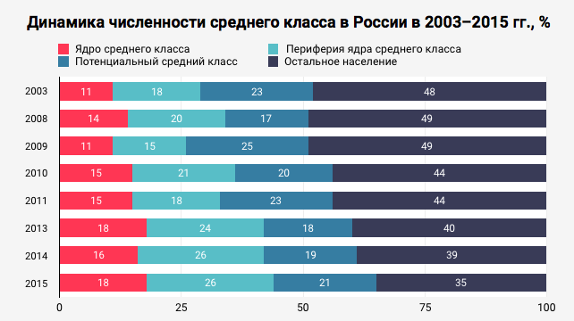 Определили средний класс. Средний класс в России. Доля среднего класса в России. График среднего класса в России. Процент среднего класса.