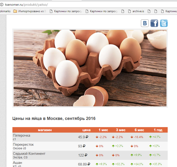 например, Яйцо куриное выросло за год в Пятёрочке на 4 % (кстати официальная Инфляция 4 %)