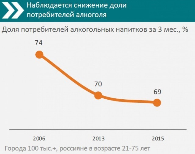 11. Исследование показало снижение интереса к алкоголю у молодежи в России