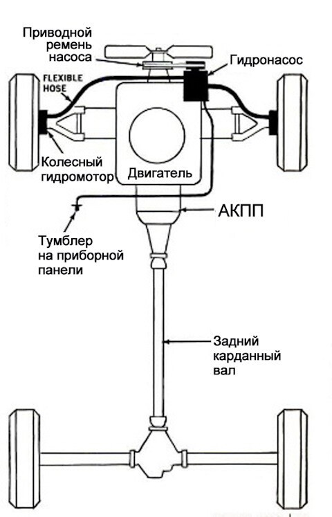 Компоновочная схема гидростатической трансмиссии GM-Saginaw