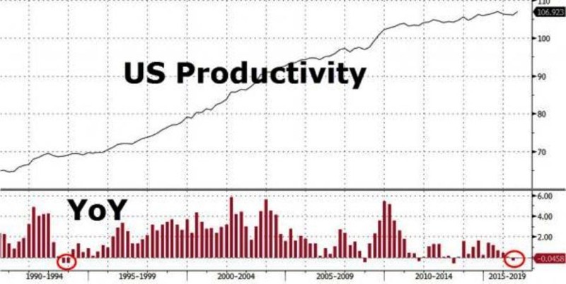 США: Впервые с краха СССР продуктивность сокращается второй год подряд