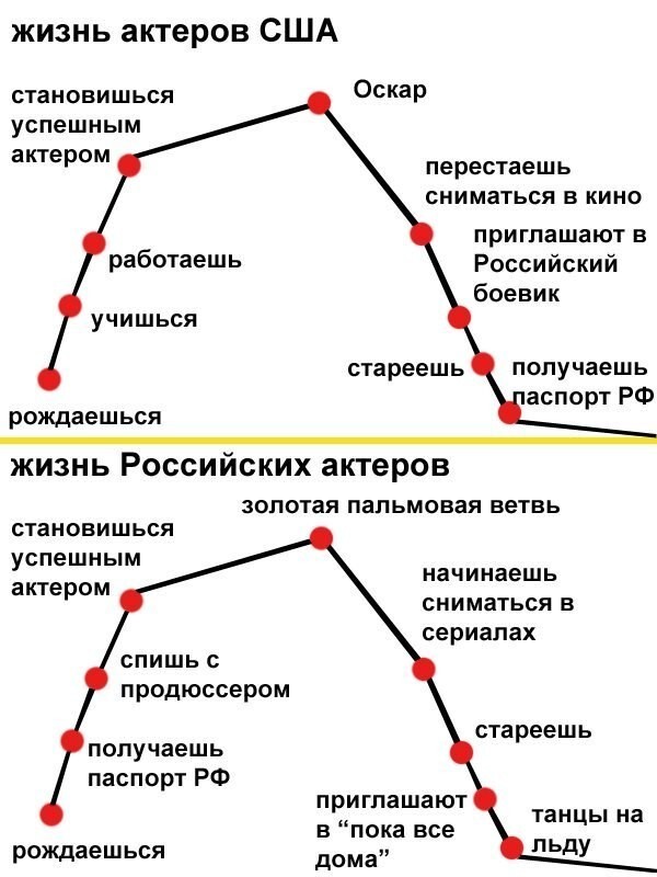 Британские ученые выяснили, чем отличается жизнь американских актеров от российских 