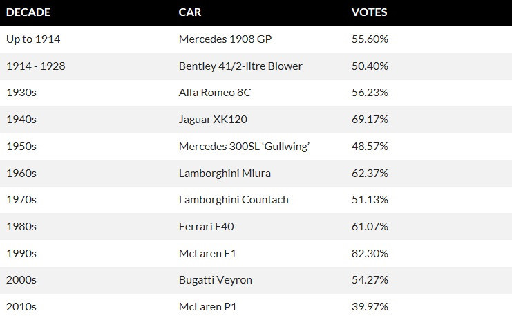 После подсчета практически 20.000 голосов в список финалистов попали следующие автомобили. Отдайте свой голос и мы выберем и коронуем величайший суперкар всех времен.