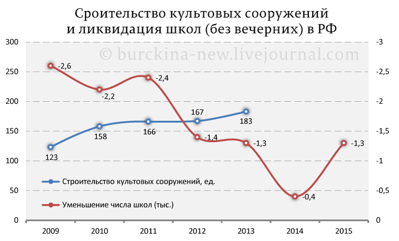 Сколько в России на один открытый храм приходится закрытых школ?