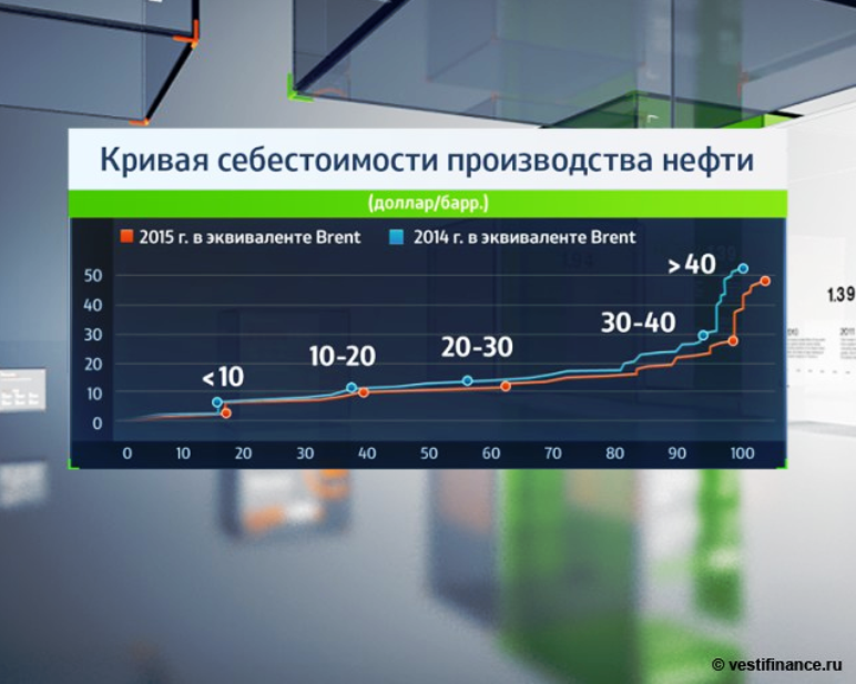 Goldman Sachs: мировая экономика нуждается в дорогой нефти