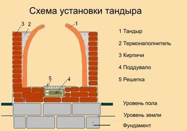 Как сделать тандыр из кирпича: восточный «мангал» своими руками