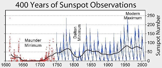 NASA: уровень активности Солнца - самый низкий с 2011 года
