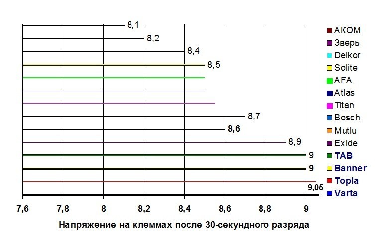 Сопоставление замеров остаточного напряжения на клеммах АКБ