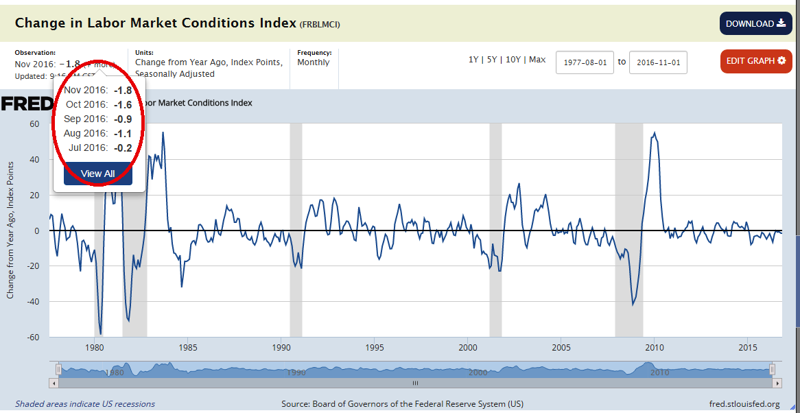 ФРС США: Рынок труда деградирует пятый месяц подряд