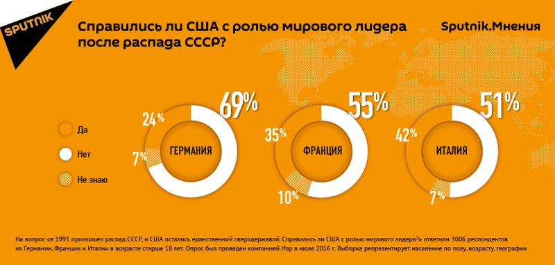 США не справились с ролью мирового лидера после распада СССР