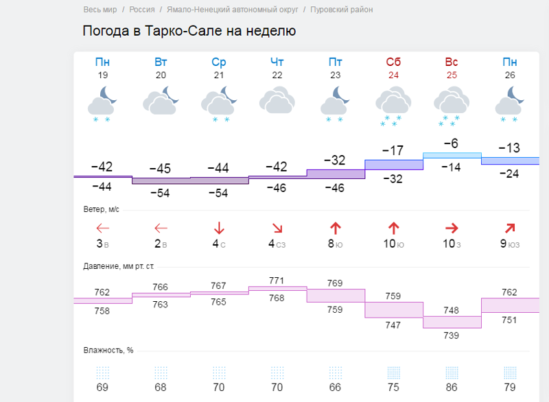 Погода тарко сале на 10 дней точный. Прогноз погоды в Тарко-Сале. Погода Тарко-Сале на неделю. Погода Тарко. Тарко-Сале ветер погода.