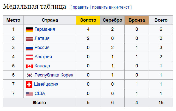Как у России отжали чемпионат мира по Бобслею