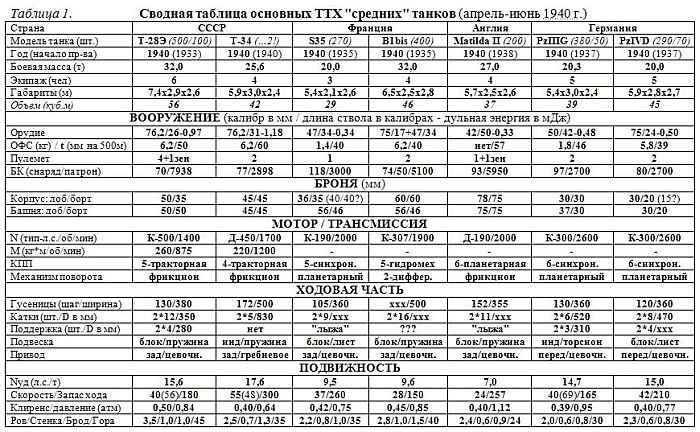 Броня крепка и танки наши быстры... Советский средний танк Т-28