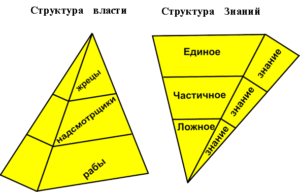 Перевёрнутая пирамида знаний