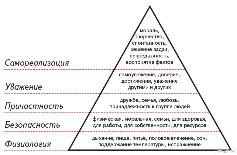 Пирамида потребностей индивида