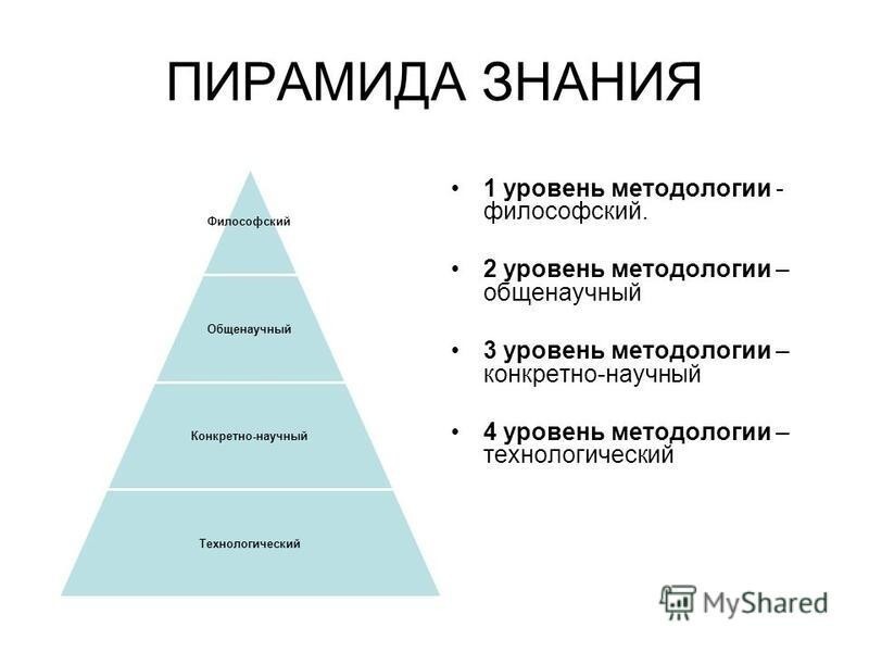 Пирамида знания