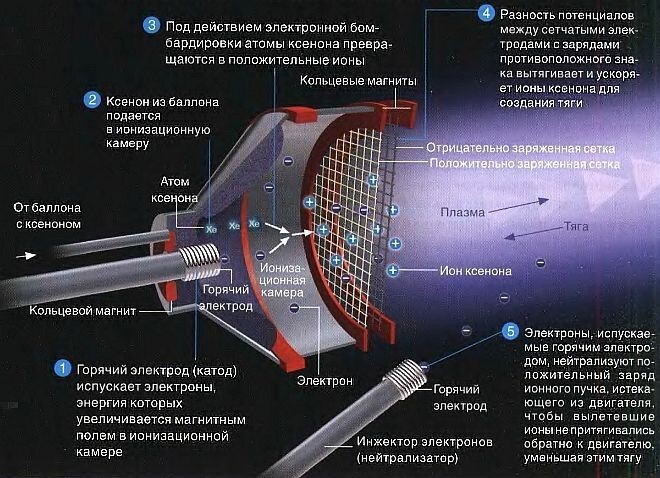 В Воронеже прошли первые испытания ионного ракетного двигателя