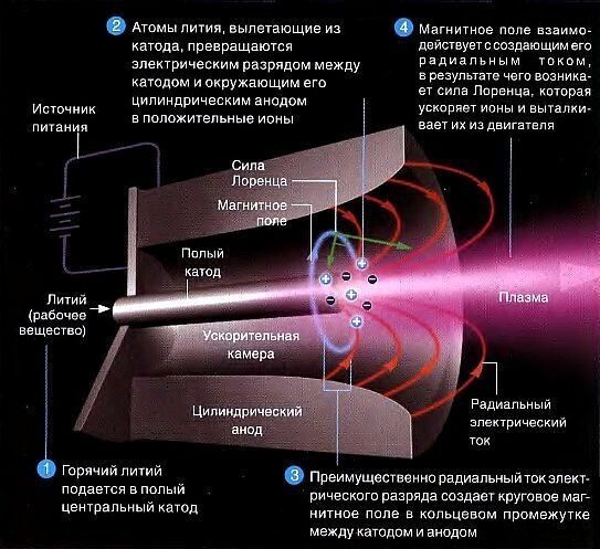 В Воронеже прошли первые испытания ионного ракетного двигателя