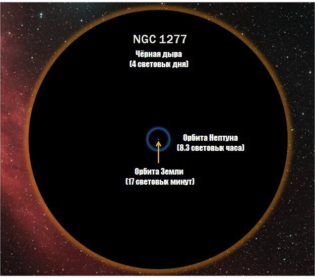 И, вы знаете, там далеко-далеко ещё существуют и черные дыры. Размер черной дыры по сравнению с земной орбитой просто устрашающ.