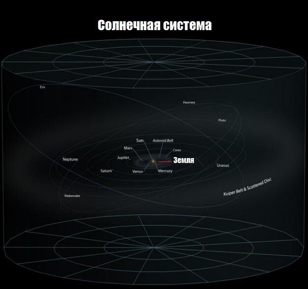 Вот что происходит, когда мы уменьшаем масштаб от Земли к нашей Солнечной системе.