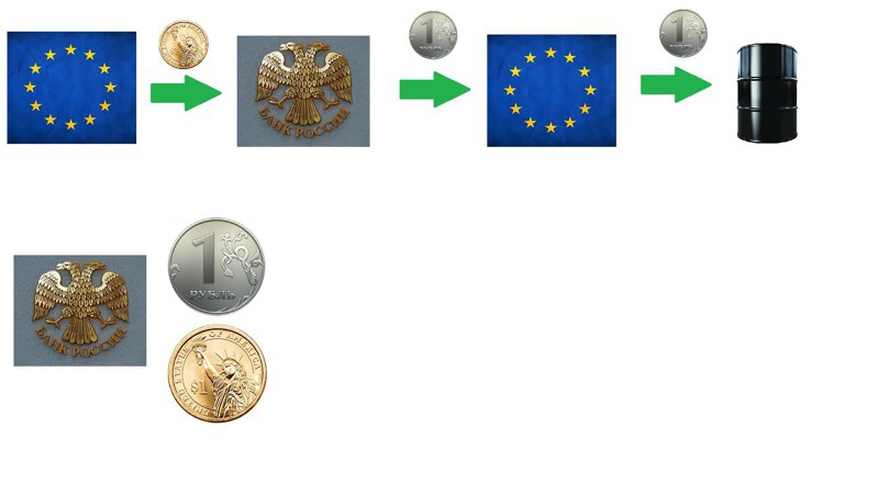 Эмиссия рубля под нефтяное обеспечение.