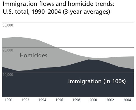 2. Увеличение нелегальной иммиграции.