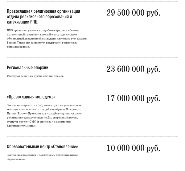 «Бабушкина грядка» и «смс от епископа»: на что православная церковь тратит президентские гранты