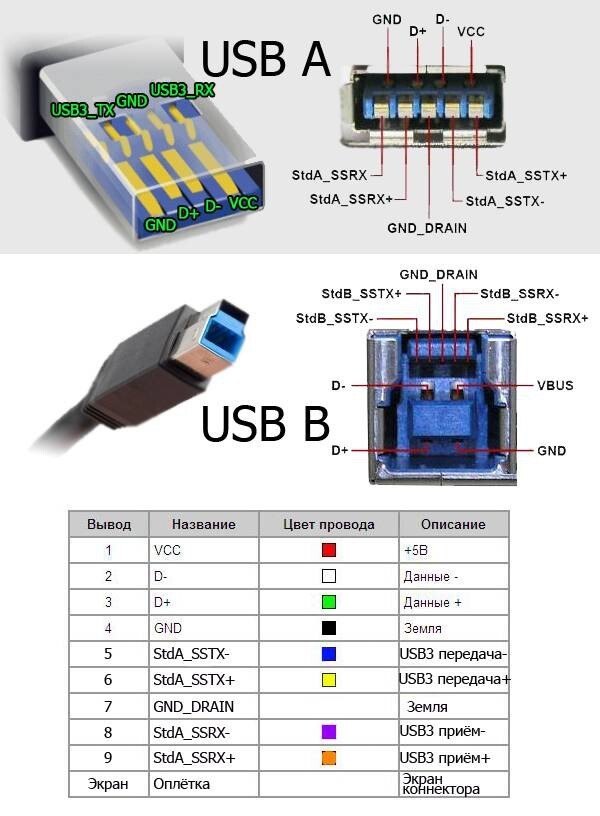 Распиновка USB-разъемов 3.0