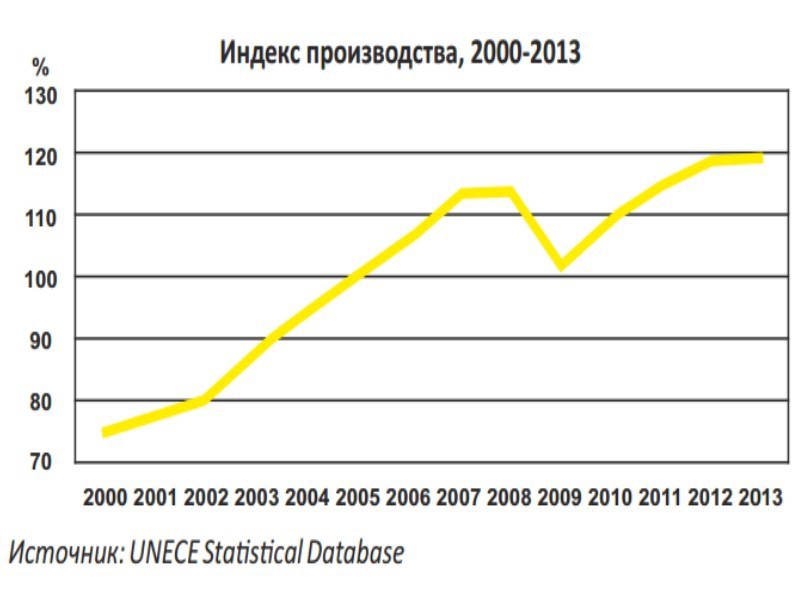 Экономика России 2000 - 2014: модернизация и диверсификация