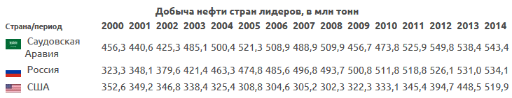 Cебестоимость добычи нефти по странам мира в 2015 году