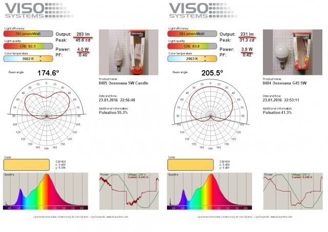 Вот только 340 люмен это не 60 Вт эквивалента, а лишь 40. Но это ещё не весь обман. Тестируем обе лампы. 