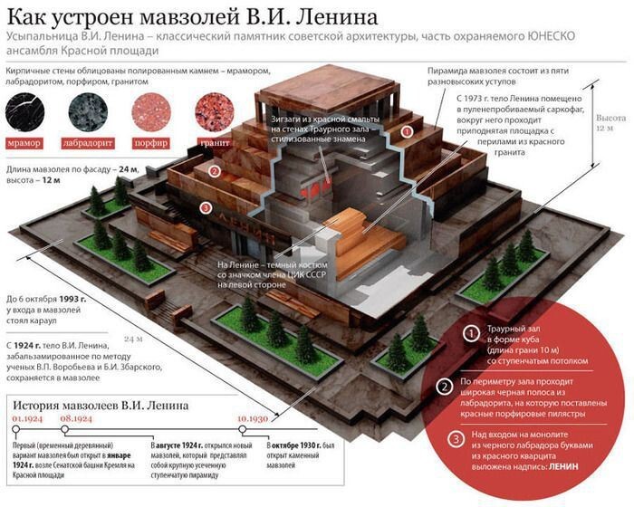 Интересное о мавзолее