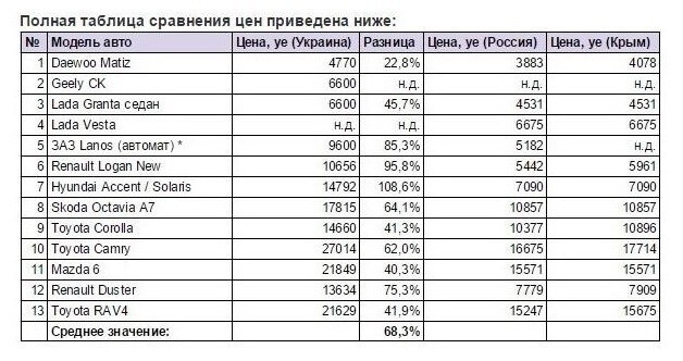 Украинский ЗАЗ Lanos обходится украинцам вдвое дороже чем россиянам