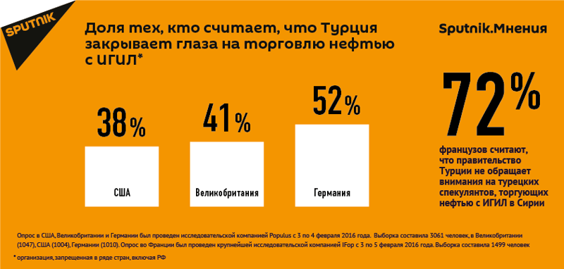 Европейцы подозревают Турцию в сотрудничестве с ИГИЛ