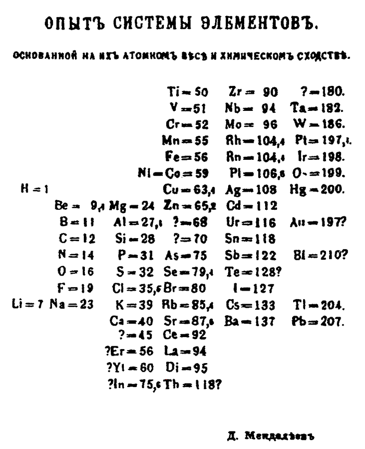 1869 — Дмитрий Менделеев составил таблицу системы элементов, основанную на их атомном весе и химическом сходстве 