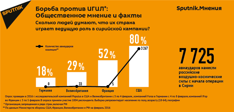 США не признают роль Европы в борьбе с ИГИЛ