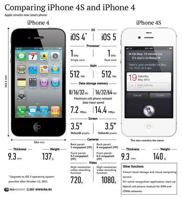 История iPhone