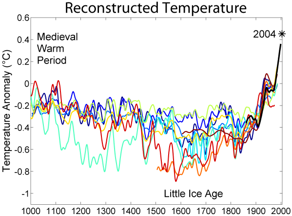 Климатические реконструкции за период 1000—2000 гг. н. э., отмечен Малый ледниковый период.